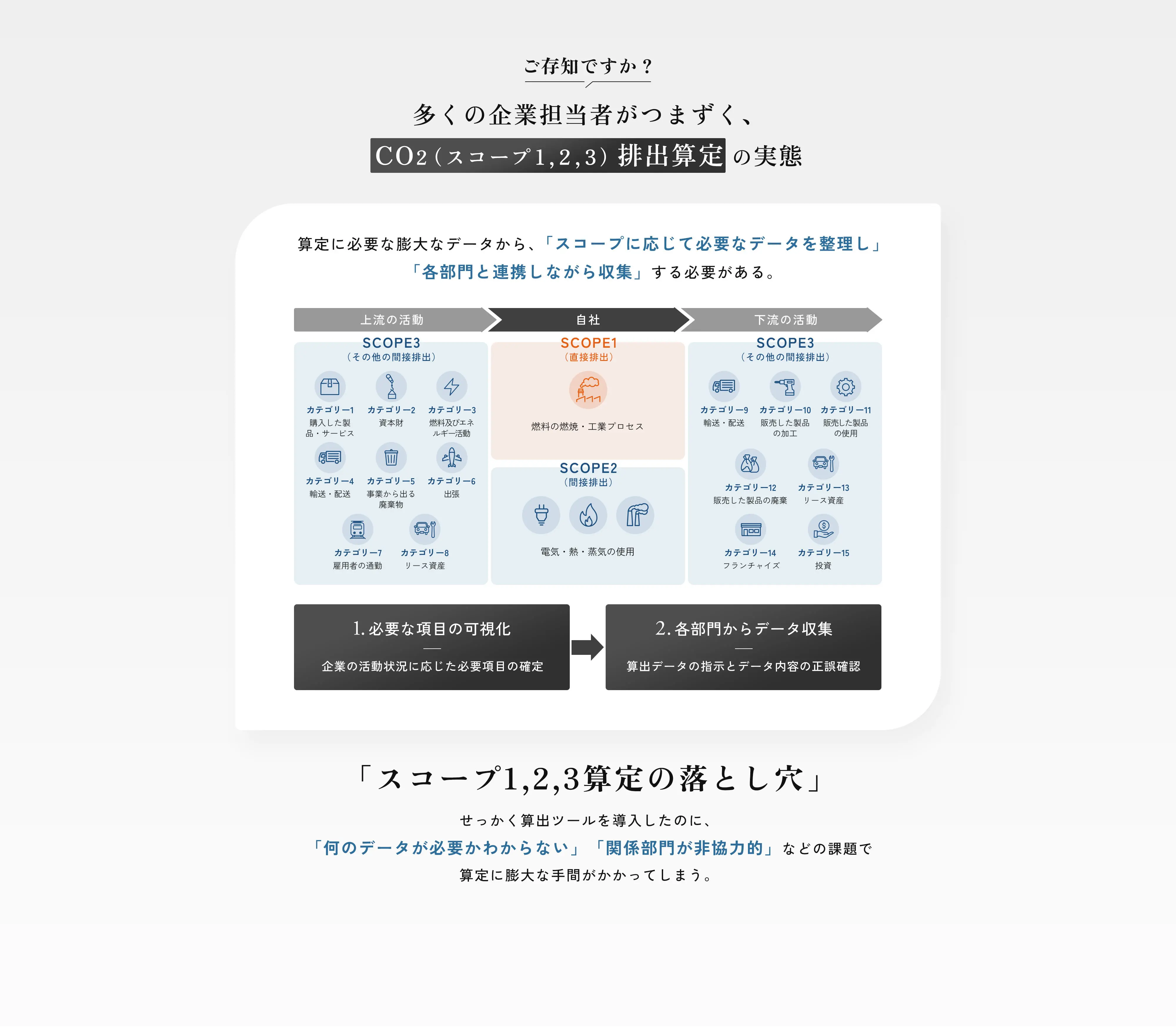 多くの企業担当者がつまずく、CO2（スコープ1,2,3）排出算定の実態